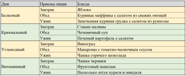 90-дневная диета раздельного питания 90-дневная диета раздельного питания