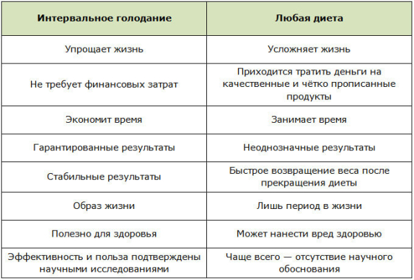 Интервальное голодание: обзор наиболее эффективных схем и меню