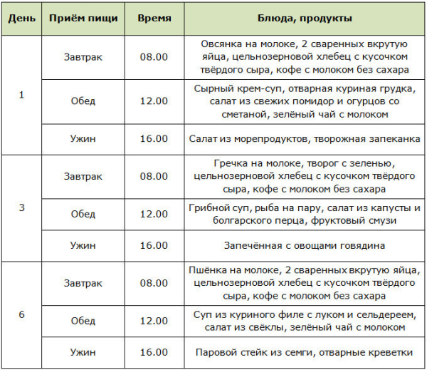 Интервальное голодание: обзор наиболее эффективных схем и меню