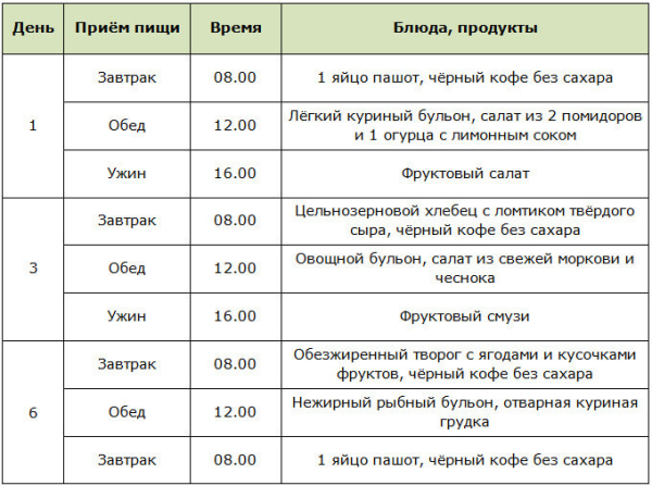 Интервальное голодание: обзор наиболее эффективных схем и меню