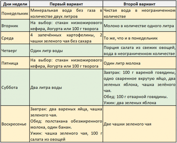 Голодная диета