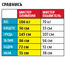 Секретная тренировка Арнольда Шварценеггера: 4 шага к «Мистеру Олимпия» Секретная тренировка Арнольда Шварценеггера: 4 шага к «Мистеру Олимпия»
