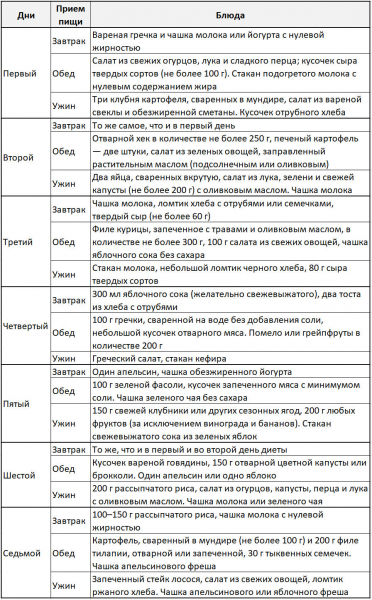 Стокгольмская диета Стокгольмская диета