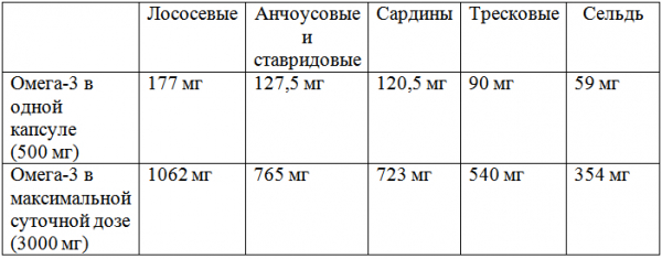 Рыбий жир для похудения Рыбий жир для похудения