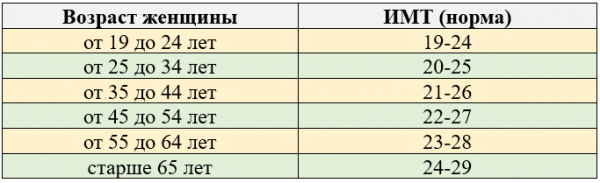 Индекс массы тела для женщин Индекс массы тела для женщин