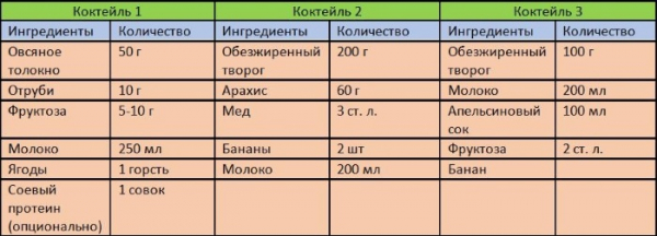 Белковые коктейли для набора мышечной массы. Рецепты, цены, какие купить Белковые коктейли для набора мышечной массы. Рецепты, цены, какие купить